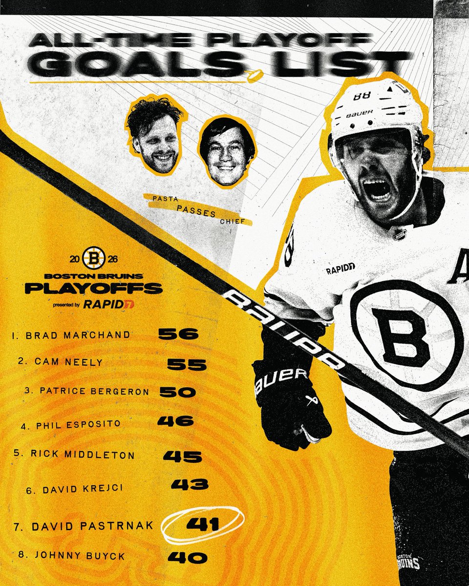 Macaroni moves 🆙 on the all-time playoff goals list.