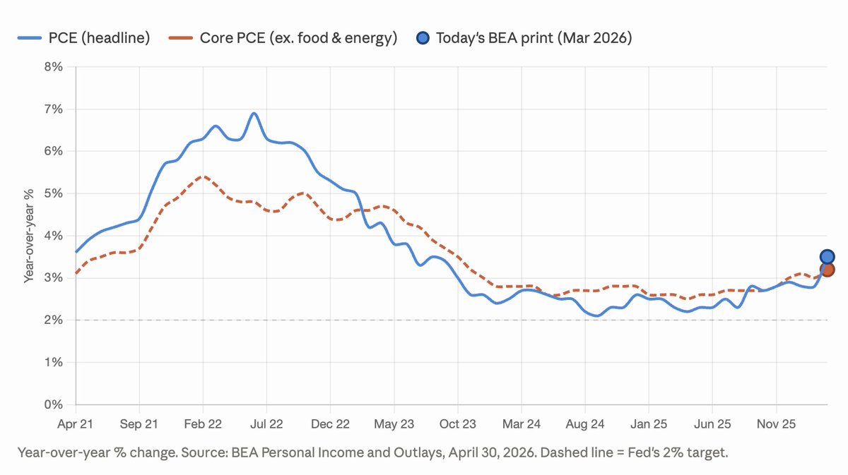 kaneogle's tweet photo. March PCE rose 3.5% YoY, up from 2.8% in Feb. Core PCE hit 3.2%, the highest since 2024

After two years of progress toward 2% we're moving in the wrong direction. Energy is the driver but price pressure is broadening. The path to rate cuts just got longer https://t.co/0GQNmDLtRo