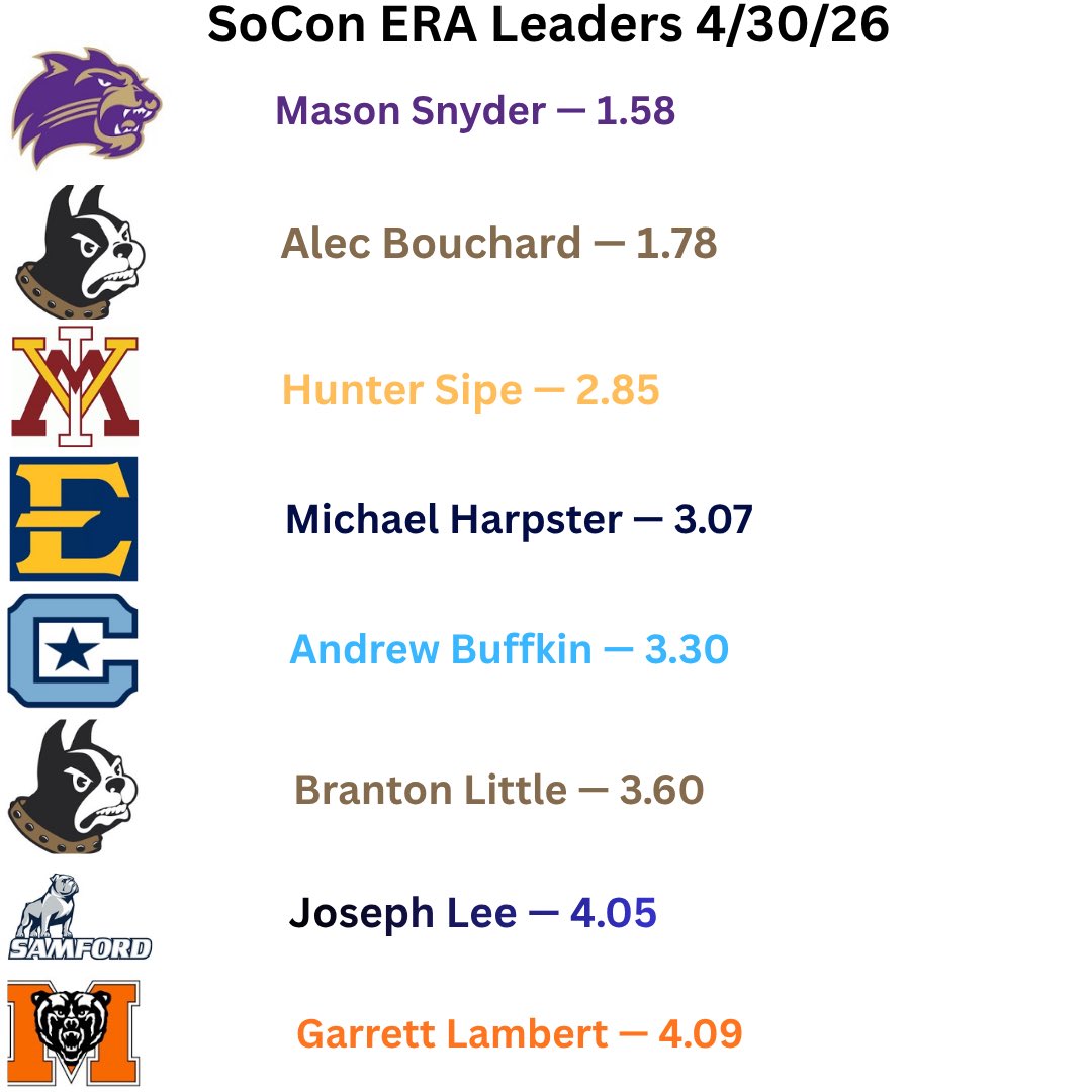 soconallhere's tweet photo. Updated SoCon ERA Leaders 👇 https://t.co/HVuvEiL6Cm