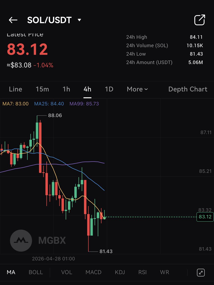Crypto__Haris's tweet image. 🚨 #Solana Update (MGBX)

$SOL support has broken. Now, don't rush to see any bounces as reversals; it's highly likely that the bears are just building strength.

Price is now around 83.18, but the structure is already weak after the breakdown. The nearest resistance is 84.60,