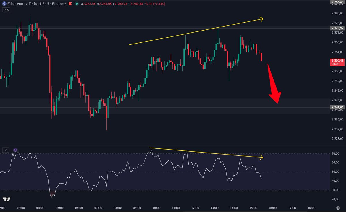 javintrader's tweet image. ⚠️ ENORME DIVERGENCIA BAJISTA QUE TRAE #ETHEREUM EN BAJA TEMPORALIDAD 🚩
PUEDE CAER AL SOPORTE MARCADO 💥
ethereum:native #tradingcrypto