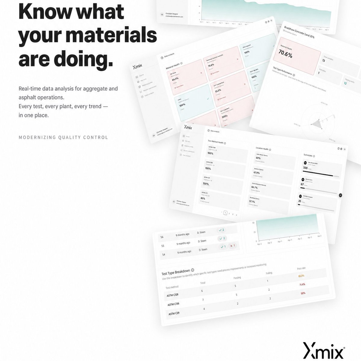 Xmixmaterials's tweet image. Know what your materials are doing.
Real-time QC data for every quarry and asphalt plant — material health, pass rates, trends, all in one view.
#Aggregate #Asphalt #ConstructionTech
