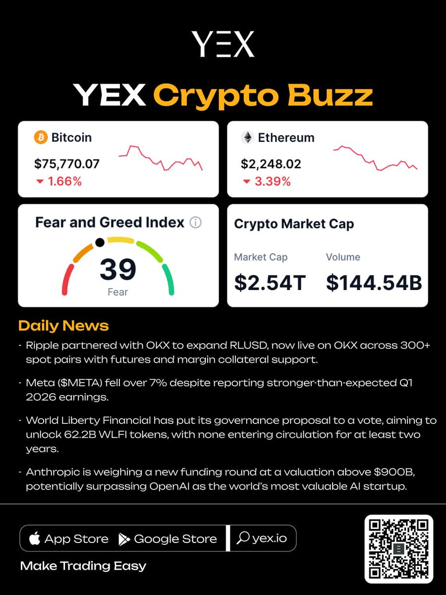 YEXOfficial_EN's tweet image. 📊 YEX Crypto Buzz

📈 Bitcoin (BTC): $75,770.07 🔻 1.66%
📈 Ethereum (ETH): $2,248.02 🔻 3.39%

🔴 Fear &amp;amp; Greed Index: 39 ( Fear )

🔸 Crypto Market Cap: $2.54T
🔸 24h Volume: $144.54B

📊 More market trends: yex.io/en_US/market

#YEX #CryptoNews #MarketUpdate #Crypto #BTC