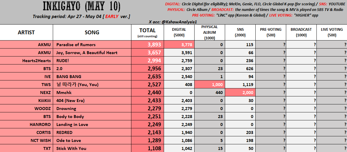 KshowAnalysis1's tweet image. 💗 [early] 260510 - INKIGAYO

#AKMU / #Hearts2Hearts / #BTS / #IVE / #TWS:
- Mass stream MV and keep streaming the song.
- Vote for the song on the LiNC app now and try your best to win.
- Hope for a good broadcast pts.

#NEXZ: Buy more album to take 1000 SNS pts. Mass stream the