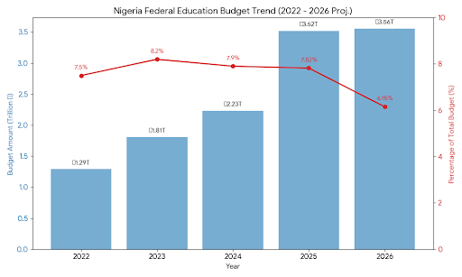Five years after Nigeria’s education budget just approached an all-time high of N3.59 trillion for 2026. Yet, the Federal Government just raised a fresh alarm: 15 million children are still out of school. 🚨  

Why isn't the money fixing the crisis? A breakdown for your