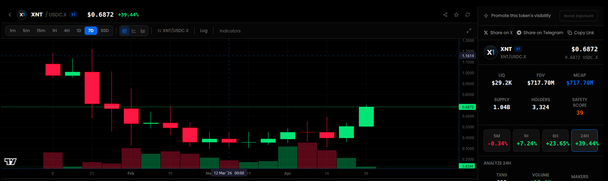 Owl_of_Atena's tweet photo. The price of $XNT is reacting to Project Capybara. 
An increase in validators' stake rewards is driving more people back to the native token of the X1 chain. https://t.co/H53kozVlDc