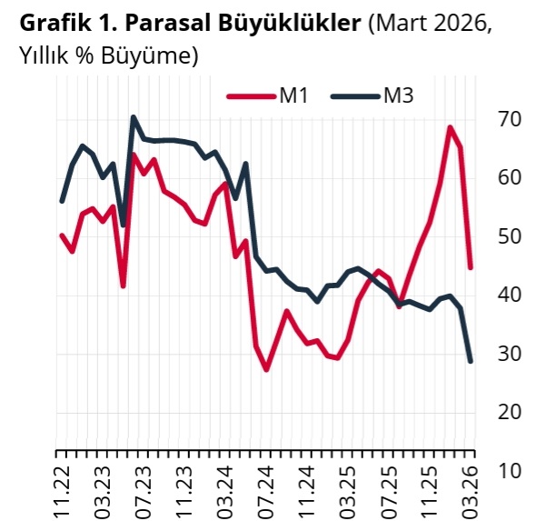e507's tweet image. 🫰 Mart ayında geniş para arzı M3'ün yıllık büyüme hızında sert yavaşlama var. Bir sebebi: Altın fiyatında düşüş etkisi.

📝 Çok daha dalgalı olan M1 ve M2'yi dikkate almayın. Fon-DİBS-mevduat arası para kaydıranlar sebep oluyor. M3'ün içinde ise hepsi var; gereksiz dalga yok.