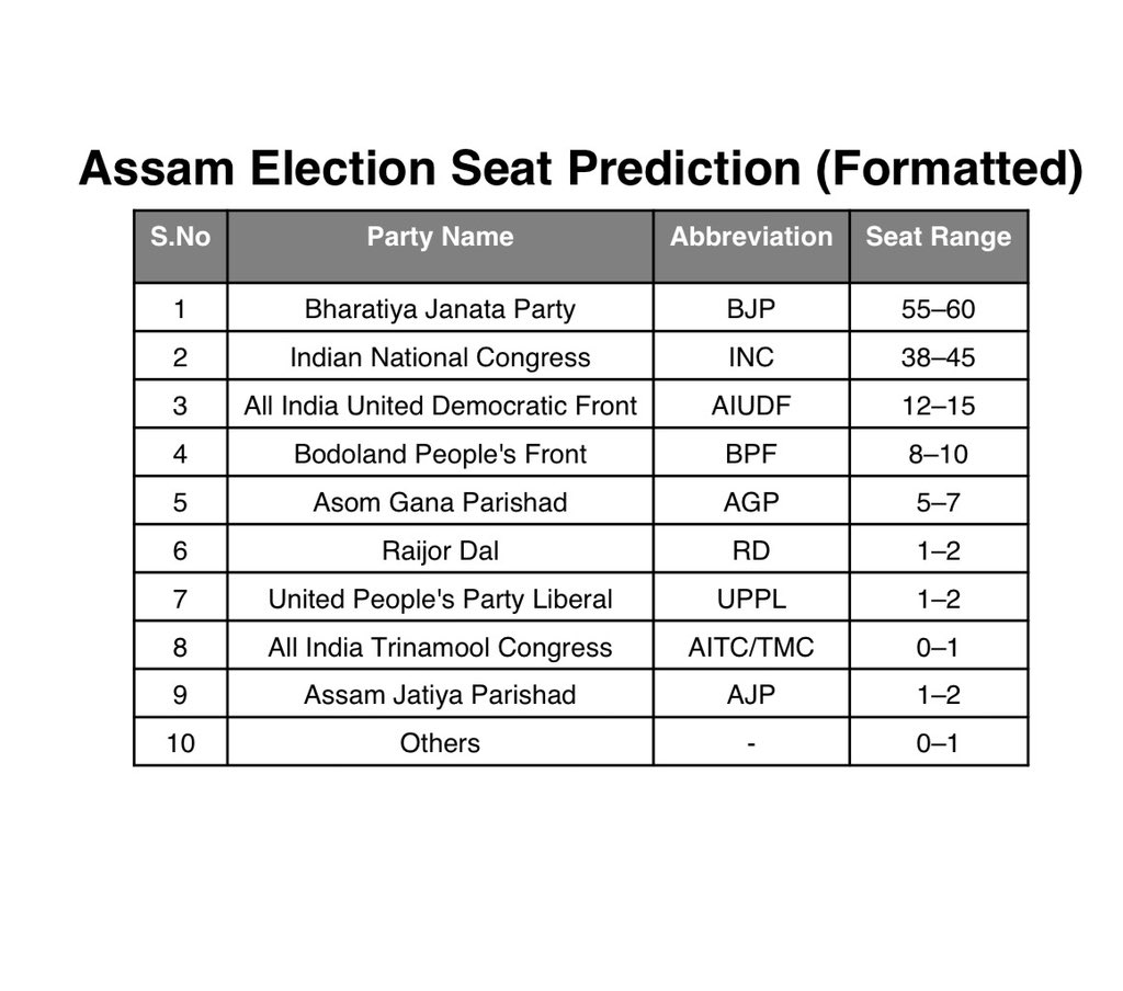 akhter__ali's tweet photo. My exit poll on Assam election
#ExitPoll #AssamNews #assam https://t.co/nkNLtEip6h