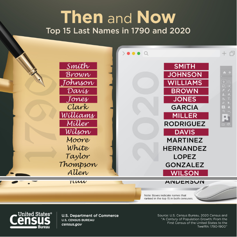 SenateOhioClock's tweet photo. What? No Patel? Name News to use from the @uscensusbureau as the 250th approaches and a #quorumcall continues .....  https://t.co/N7mUqlmYDH https://t.co/5tHPx7s5iE