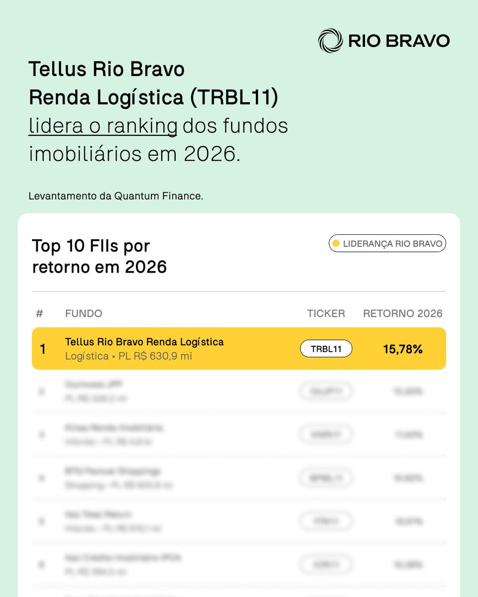 Rio_Bravo's tweet image. 📊Ranking Quantum Finance: TRBL11 lidera os FIIs nos primeiros três meses de 2026 com 15,78%, contra 2,5% do IFIX.  Para saber mais sobre o TRBL11 e outros fundos da Rio Bravo acesse nosso site. 

#RioBravo #Investimentos #FIIs #TRBL11 #FundosImobiliarios