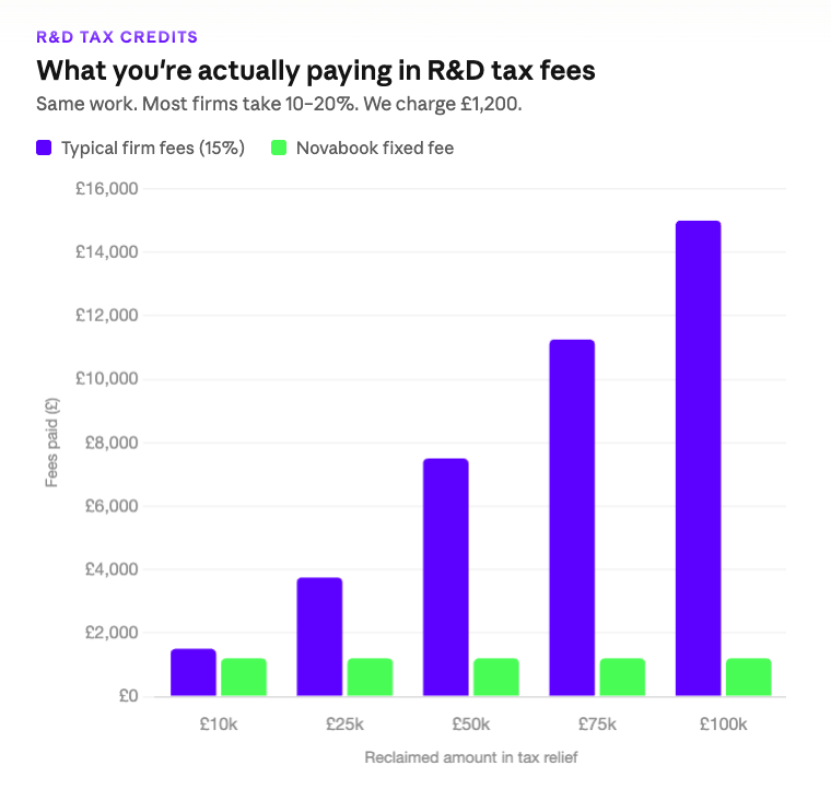 Novabook_'s tweet photo. The largest single fee most tech startups pay their accountant isn't for accounts, payroll, or tax returns. 

It's for an R&D report ☹️ and there's no need to!

The model is simple:
Agency approaches founder, tells them they qualify, files the claim, HMRC pays out.

Then years later an investigation opens. The founder gets the bill. The agency already took their 10%-20% fee.

20% of a £60,000 refund is £12,000.

For most startups that's more than their entire annual accounting bill. Paid to someone who helped write a document. Probably with an LLM doing half the lifting.

To be fair - specialised agencies with PhD researchers translating genuinely complex technology for HMRC have a real place.

But that is not most claims.

HMRC is considering a new Advance Assurance model for R&D tax relief - closer to how SEIS/EIS works.

It would mean founders stop getting ambushed by repayment demands years down the line. And if they think through constraints on commercialising the applications, then the relief will flow back to the people actually building things.

The incentive in the current model isn't on getting it right. It's on getting it filed.

Stricter rules on firms profiting from taxpayer-funded applications are long overdue.

We charge £1,200 fixed. Every client. Every claim size.

Because taking a percentage of someone's refund for filing a document has always felt wrong to us.

If you want to sense-check what you're paying, message us or visit https://t.co/Pl7zqwrzRC