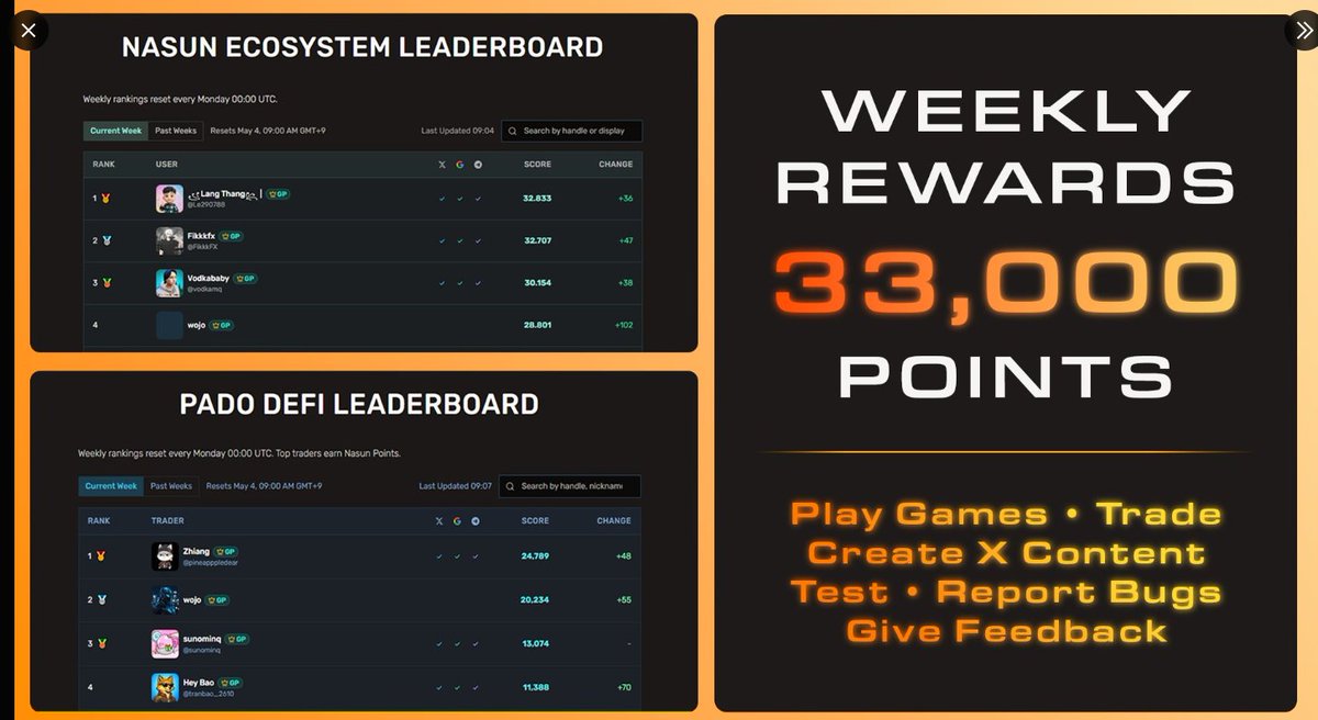 Pineapppledear's tweet photo. My score was 24,200 points according to @Nasun_io  snapshot, but today it's been reduced to 12,000. Can you please explain what's happening?
@Naru010110 @thejediworld77 https://t.co/u9V0oQSCPX