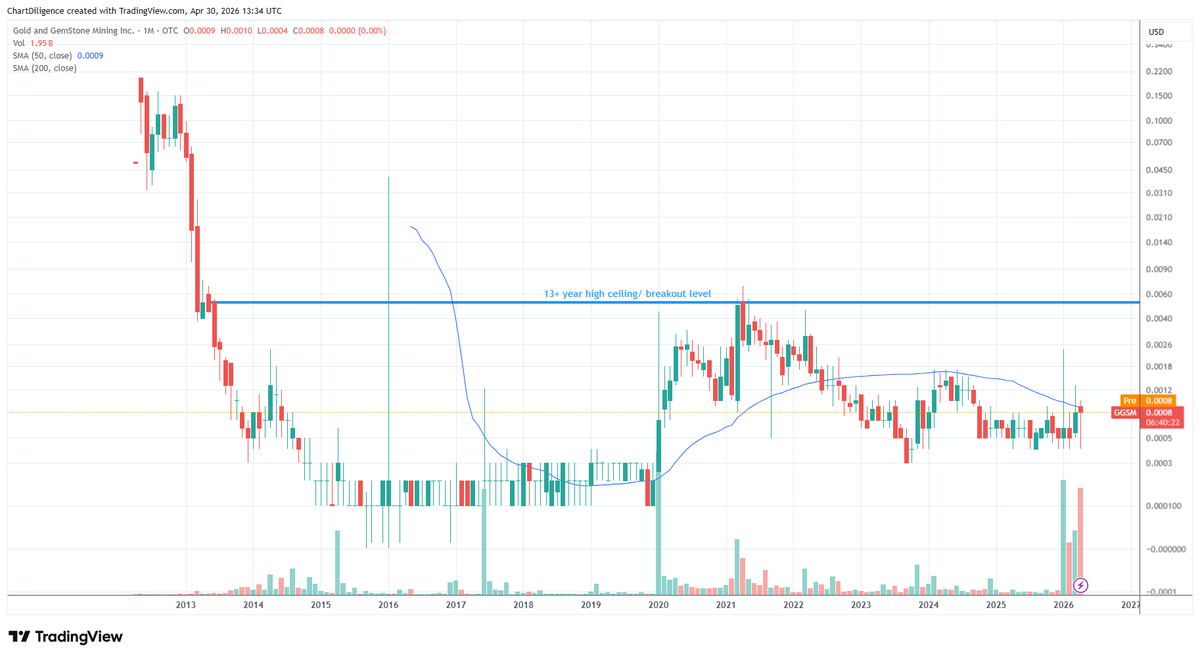 ChartDiligence's tweet photo. $GGSM warming up of late. #otcset https://t.co/DpSnWU82jG