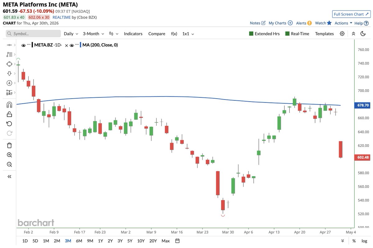 Barchart's tweet image. $META getting absolutely pounded, a total market cap loss of $170 Billion 📉📉 And kiss that 200-day moving average goodbye 🫡