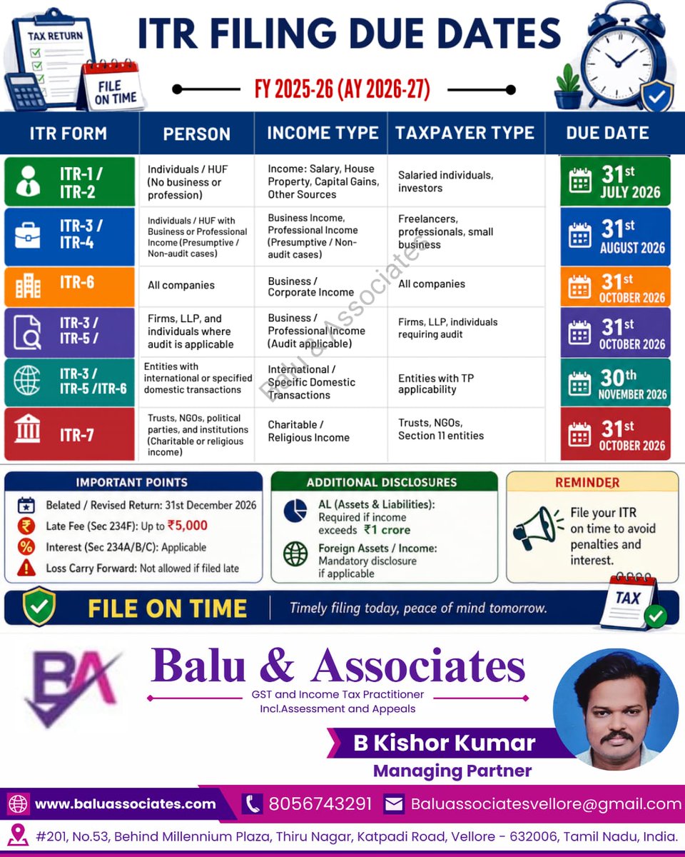 Kishorkumarca's tweet image. ITR filing Due Dates For the FY 2025-26 file on time avoid late fee, Interest and Carry forward losses 

Timely Filings today peace of tomorrow 

#IncomeTax #taxindia #ITRforms #GST #taxfilinginindia #Taxindia