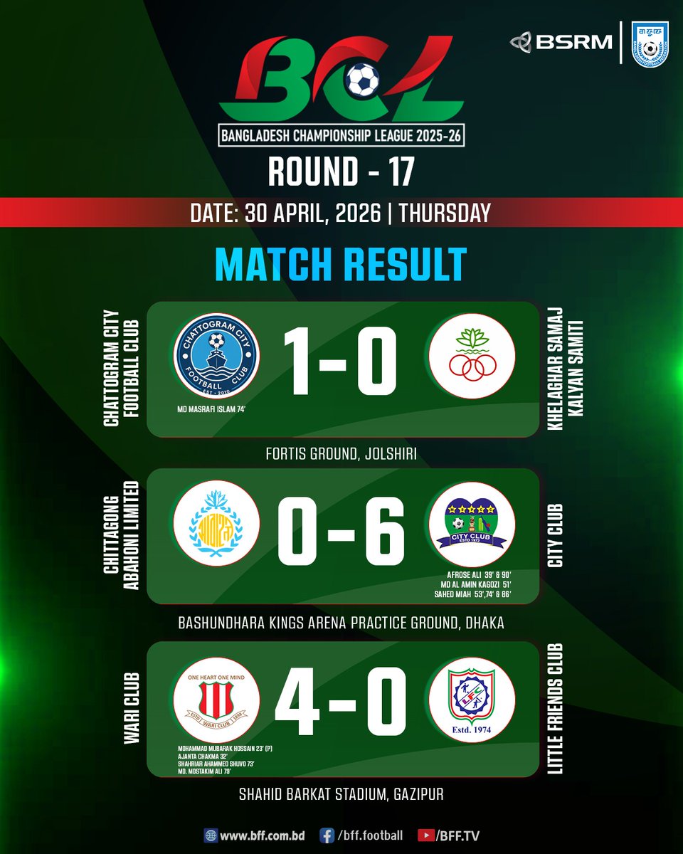 bafufe's tweet image. Bangladesh Championship League 2025-26

MATCH RESULT || Round 17

#BFF #BangladeshFootballFederation #BCL