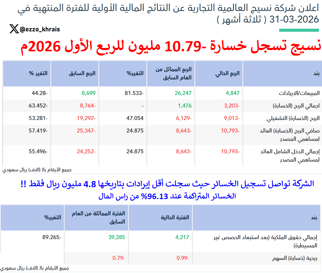 عبدالعزيز خريص tweet media