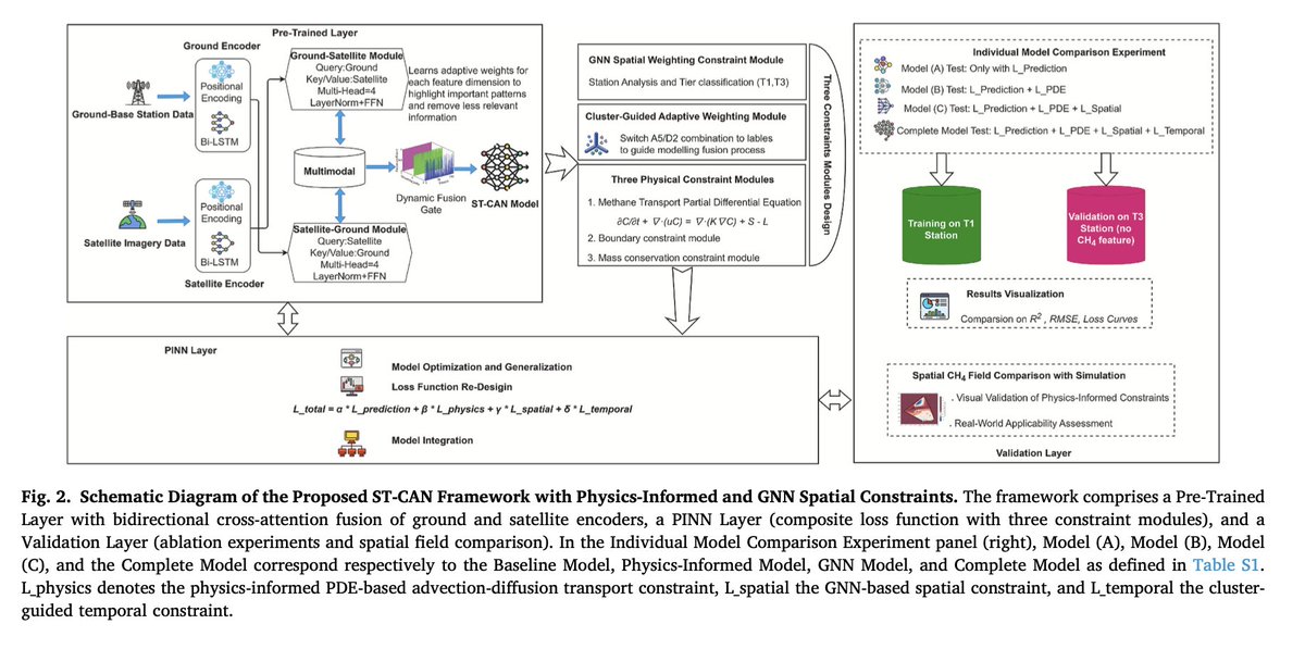 AimmLab's tweet photo. 📢Our new paper is out!
Physics-informed spatiotemporal analysis of methane in oil sands regions
🔹 PINNs + satellite + ground data 🔹 Captures extreme emissions 🔹 Physically consistent + robust
Pushing toward reliable, real-world CH₄ monitoring.
Thanks to @NSERC_CRSNG https://t.co/N8RokvsbTu