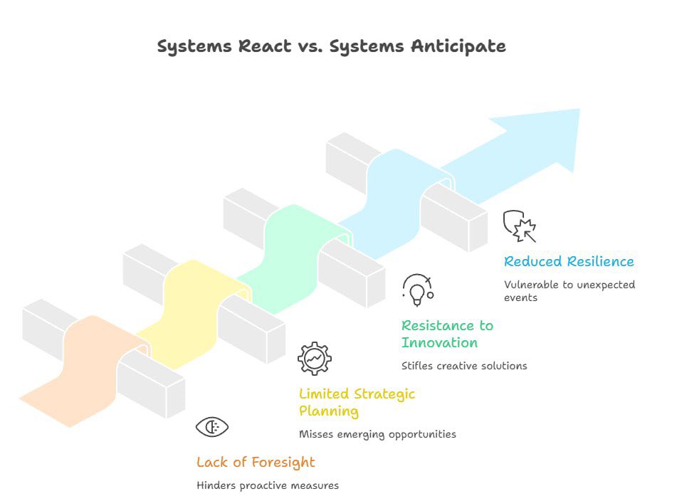 TimeBandAI's tweet image. Most systems react.

Great systems anticipate.
#Anticipation