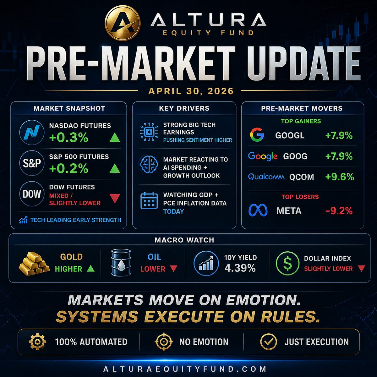 AutoMechTrader's tweet photo. Pre-market: Tech leading, futures up.

But none of that matters without execution.

100% automated. No emotion.
Just results.
👉 https://t.co/IA7htBRzpv https://t.co/6aEozVdV7n