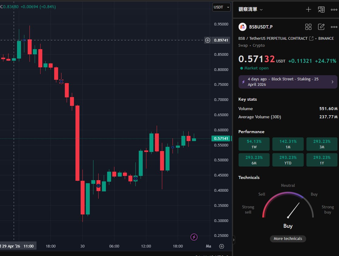 CryptoBigStar's tweet photo. 可喜可賀霸氣回歸
70U重新開始
第一單先開這個大傻B幣 $BSB
昨天從 0.9 摔到 0.3 現在又回 0.6
刺激A https://t.co/I6MFOZRh3n