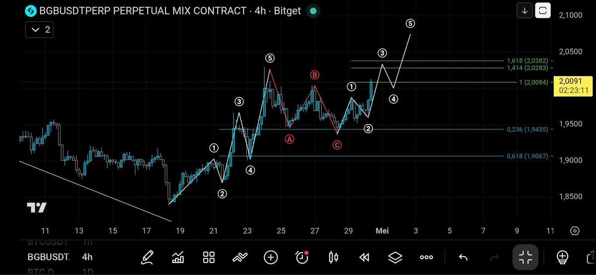jackroy49670's tweet image. $BGB
Setelah sempurna wave 1-5 &amp;amp; kemudian lanjut wave korektif A-B-C maka pada price terlihat kembali berpotensi membentuk wave 1-5 seperti pada history sebelumnya.
Probabilitas wave 3 di fib 1,414 bahkan lebih tinggi.
Tunggu wave 3 selesai maka siap² eksekusi di wave 4.
🤔
#BGB