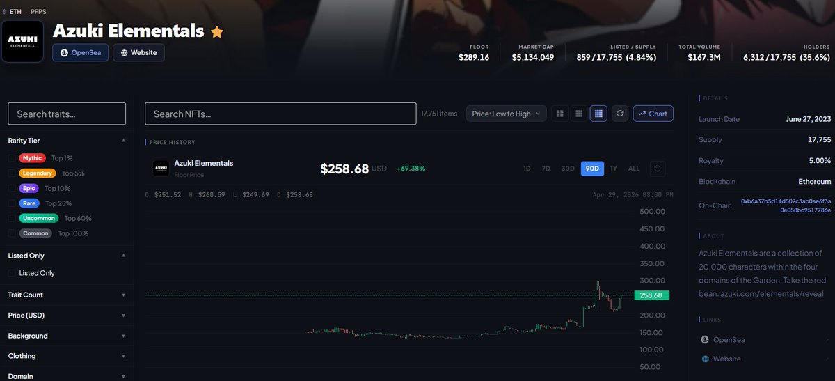 ChartDavidson's tweet image. No shame in saying this..

I use @nfinn every single day to check on my favorite collections like #Azuki and #PudgyPenguins...

Like this morning, I was like WTF Elementals and Beanz are up 30%? And 69% in the last 90 days??

Lets go NFTs...
