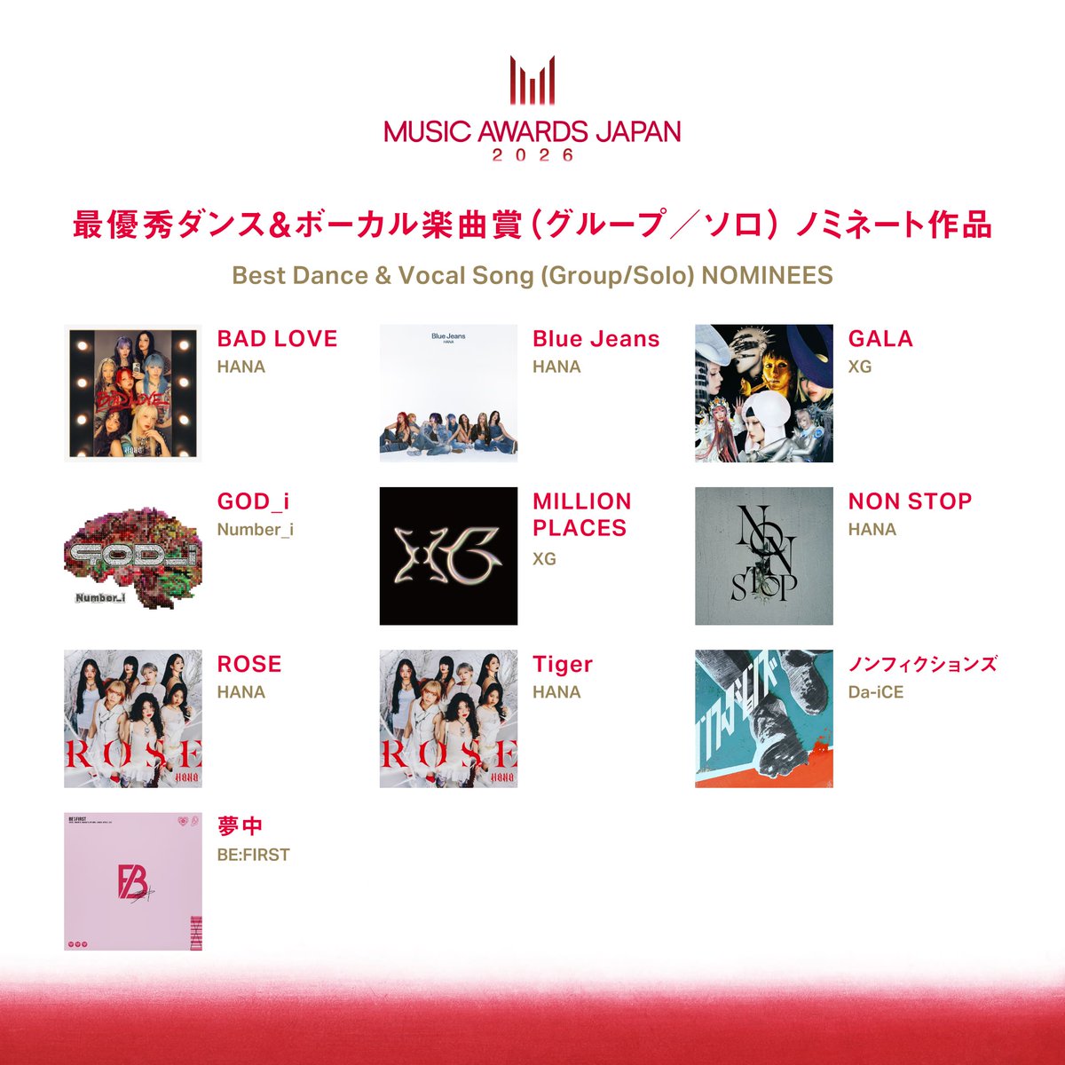 「MUSIC AWARDS JAPAN 2026」ノミネート発表🎉

🔻
tower.jp/article/featur…

🏆最優秀ダンス＆ボーカル楽曲賞🏆
BAD LOVE ／ HANA
Blue Jeans ／ HANA
GALA ／ XG
GOD_i ／ Number_i
MILLION PLACES ／ XG
NON STOP ／ HANA
ROSE ／ HANA
Tiger ／ HANA
ノンフィクションズ ／ Da-iCE
夢中 ／