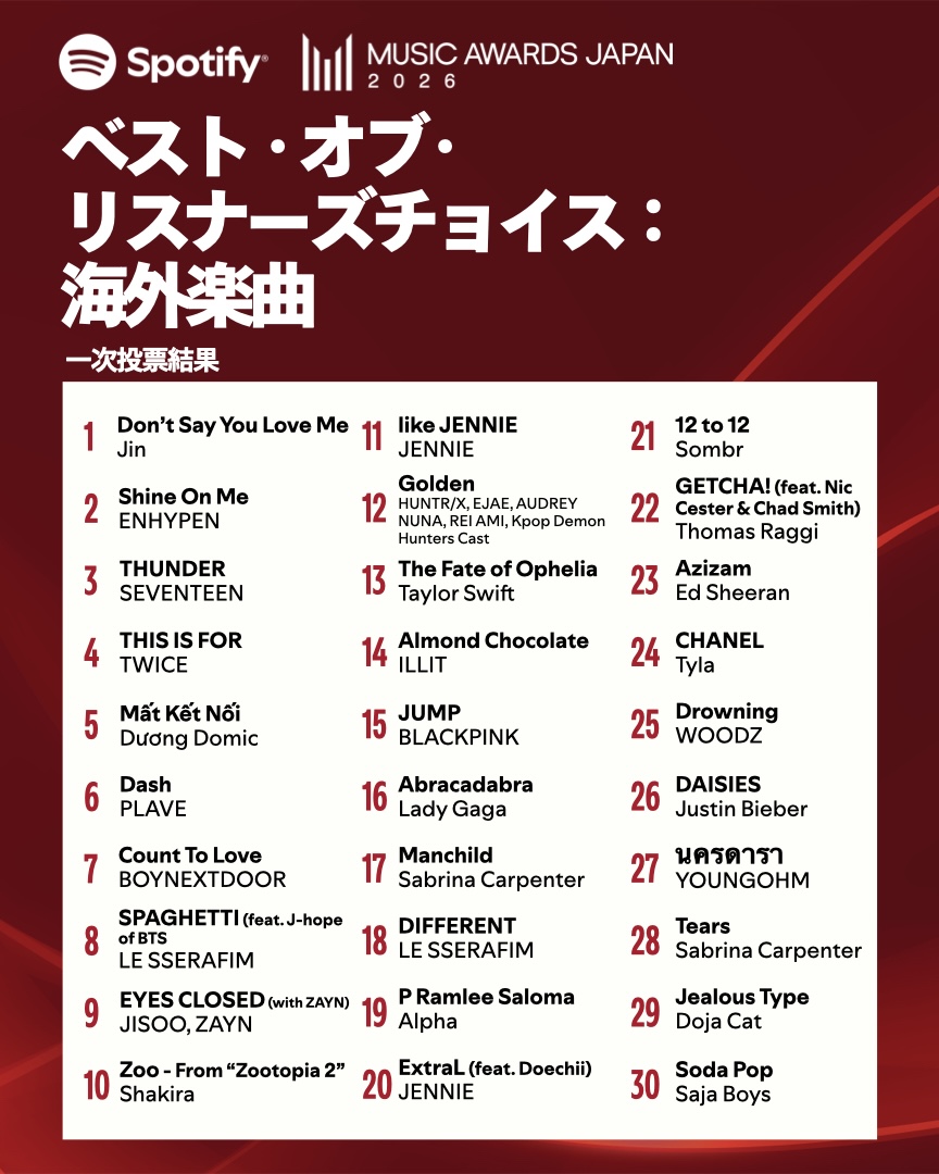.<a href="/JYPETWICE/">TWICE</a>'s "THIS IS FOR" is officially a finalist for Best International Song powered by Spotify at this year's Music Awards Japan.