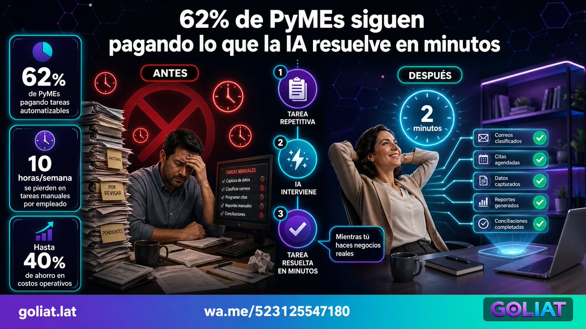 goliat_lat's tweet image. 62% de las PyMEs en Latinoamérica siguen pagando sueldos completos por tareas que una IA resuelve en minutos. ¿Hasta cuándo? 
En goliat.lat te decimos como generar tus agentes de inteligencia  artificial #PyME #IA #InteligenciaArtificial #Automatizacion #GOLIAT