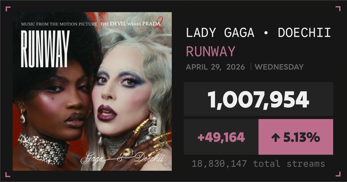 'RUNWAY' by Lady Gaga &amp; Doechii received 1,007,954 unfiltered streams on the Spotify Counter on April 29