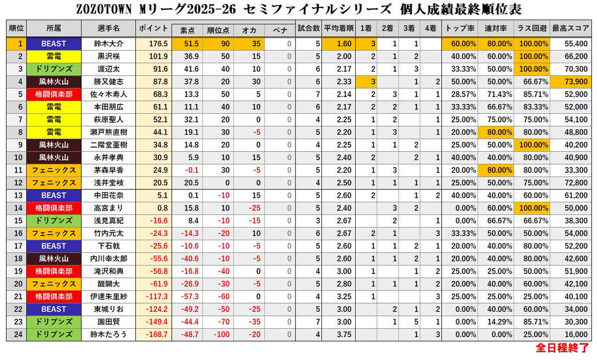 ZOZOTOWN #Mリーグ 2025-26 セミファイナルシリーズ
 【個人成績順位表】
全日程終了　最終順位表

最終戦を締めくくったのは、またしても悪夢のセミファイナルを払拭した #伊達朱里紗 選手！最後の最後に1勝を獲得して21位フィニッシュ。
ラウンド優勝は5戦出場3勝獲得、鈴木大介選手に確定！