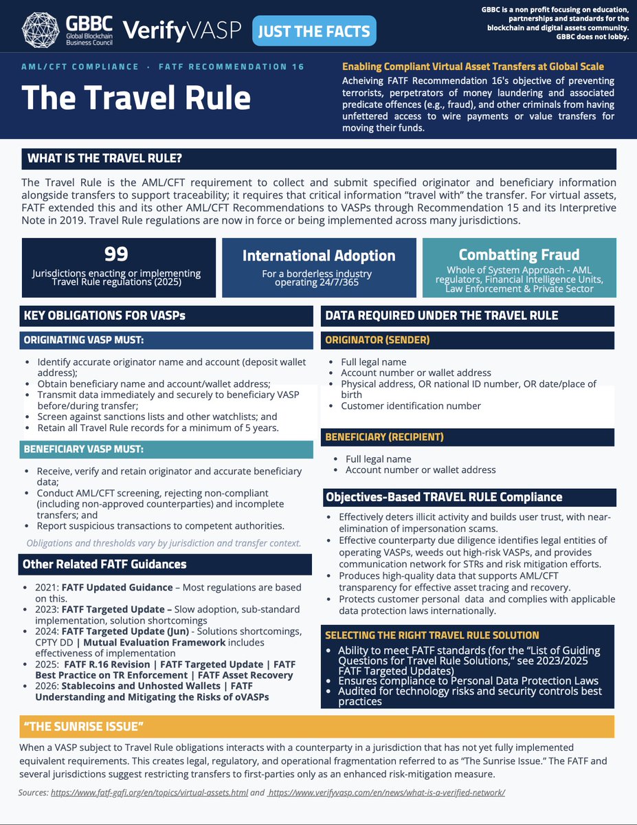 GBBC_io's tweet image. 🌐 How do you build trust in a financial system that never sleeps?

The #TravelRule is quickly becoming a cornerstone of #digitalasset compliance, enabling secure, traceable transfers across a global, always-on financial system, but adoption is uneven as fragmented implementation