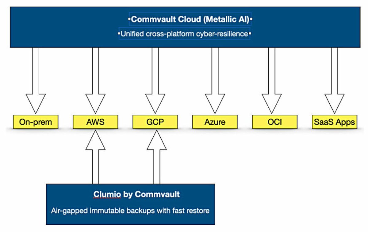 KirkDBorne's tweet photo. Innovate with confidence and access proven AI-powered cyber resilience with Commvault: https://t.co/WTMAQjr8WY

Last week at #GoogleCloudNext, @Commvault released these 2 major announcements:

1) #Commvault Extends the Full Breadth of its Next-Gen Cyber Resilience Platform to Google Cloud:
https://t.co/VldJtVePja

2) Clumio Extends its Rapid Recovery & Resilience Capabilities to Google Cloud:
https://t.co/GemtpYOJP5

TL;DR: The currently existing Cyber / Data / Cloud / Identity / Ransomware Resilience functions within Commvault & Clumio are now easily accessible, integrated, and inter-active across all major cloud providers: AWS, Azure, @GoogleCloud.

This means you can use Commvault's platform services as part of your existing billing / credits / services agreement with the cloud provider — not separate billing, no orphaned provider credits, not managing separate accounts with one provider when you call Commvault services, but truly pay-as-you-go all-in-one integration.

This powerfully enables worry-free hybrid (on-prem + cloud) and multi-cloud (AWS+Azure+GCP) resilience operations (ResOps) with Commvault.

Get unified data protection, cleanroom testing, security, governance, AI-driven threat & anomaly detection, and recovery across your enterprise applications & workloads.

These integrated services start roll out this month, with full roll out coming later. Find them in the cloud Marketplace where your workflows & apps live and operate!

Here is a great summary: "Commvault Cloud on Google Cloud protects BigQuery, Google Compute Engine, Google Kubernetes Engine, Cloud SQL and Google Workspace workloads including Gmail and Google Drive. The product automatically finds workloads in Google Cloud and discovered cloud resources are analyzed for protection risk. Reports enable administrators to see protected versus under-protected workloads and it recommends protection policies based on workload classification. A Cloud Threat Scan helps customers search backups for known threats, recover validated clean data, and reduce reinfection risks. The Cloud Air Gap Protect feature enables immutable, backups isolated from production systems to defend against ransomware and insider threats."
SOURCE: https://t.co/dPU9EB2V9v

Start here: https://t.co/WTMAQjr8WY

@ClumioInc #AIInfrastructure #DataProtection #DataResilience #CyberResilience #IdentityResilience #ResOps #AI #AgenticAI #MultiCloud #Clumio #sponsored