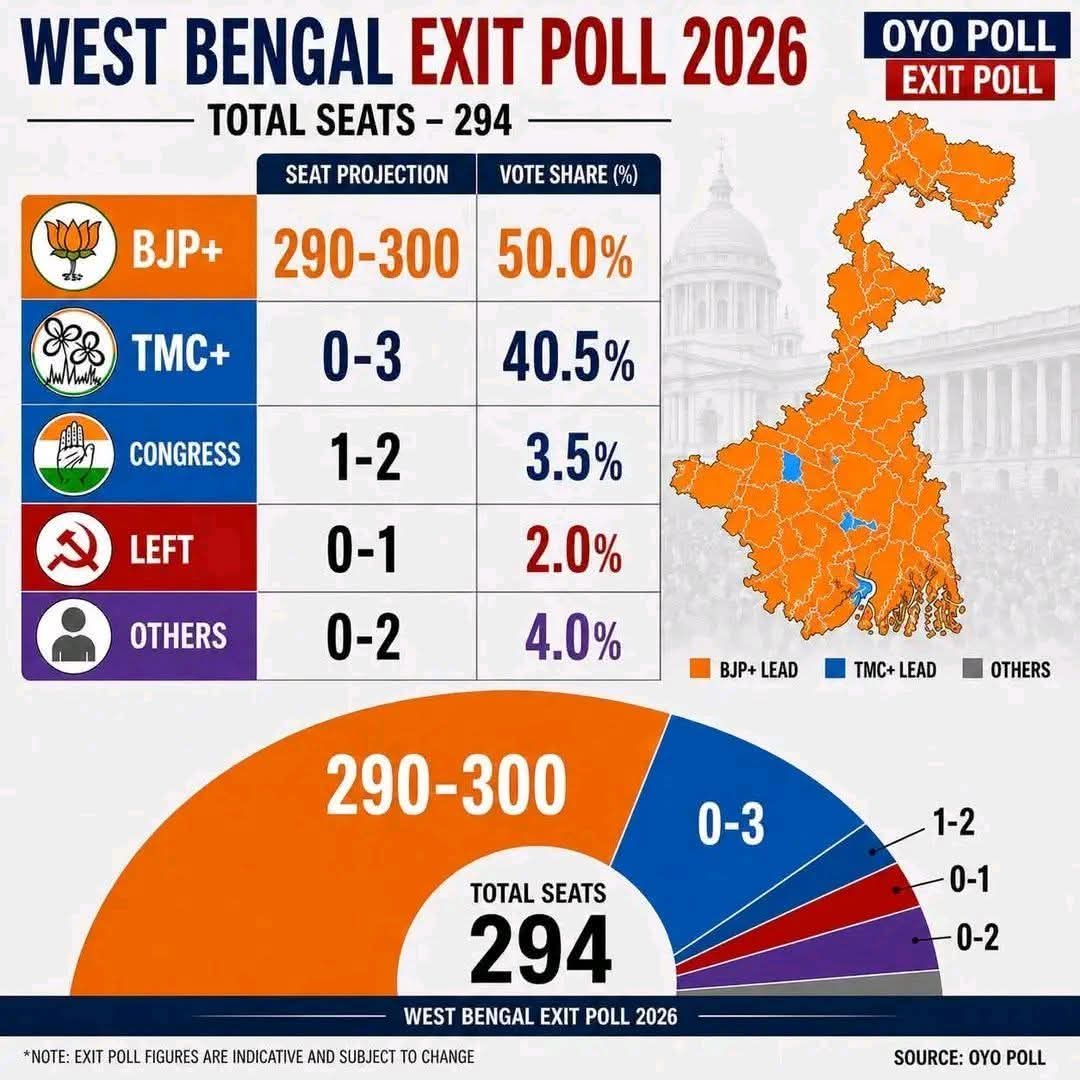 rajender14345's tweet image. मुझे ये #exit_pol सच्चाई के काफी नजदीक लगा
#WestBengalLegislativeAssemblyelection2026 की total-seat 294 है पर उसमें से
@BJP4India को 300 सीट भी आ सकती है
कुछ मित्र पूछ रहे है ये कैसे मूमकिन है तो भाईयो और बहनों अगर
@ECISVEEP #SIR @EvmosOrg
की मेहरबानी हो तो
#मोदी_है_तो_बर्बादी_है