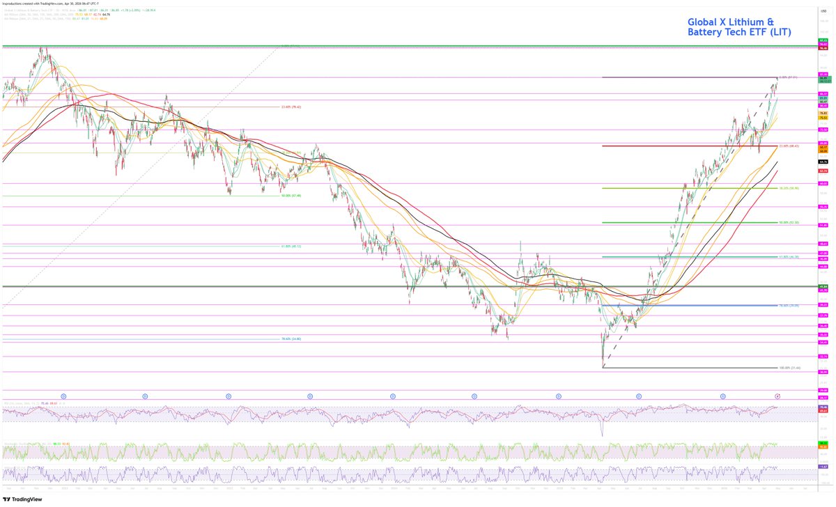 GetIrked's tweet image. Why I Took Profits in the Global X Lithium &amp;amp; Battery Tech ETF (LIT) Today...

With the #commodities complex continuing to rally like there’s no tomorrow, the #lithium sector has been joining in on the fun. On Thursday, the #GlobalXLithium &amp;amp; Battery Tech ETF (#LIT) hit my next