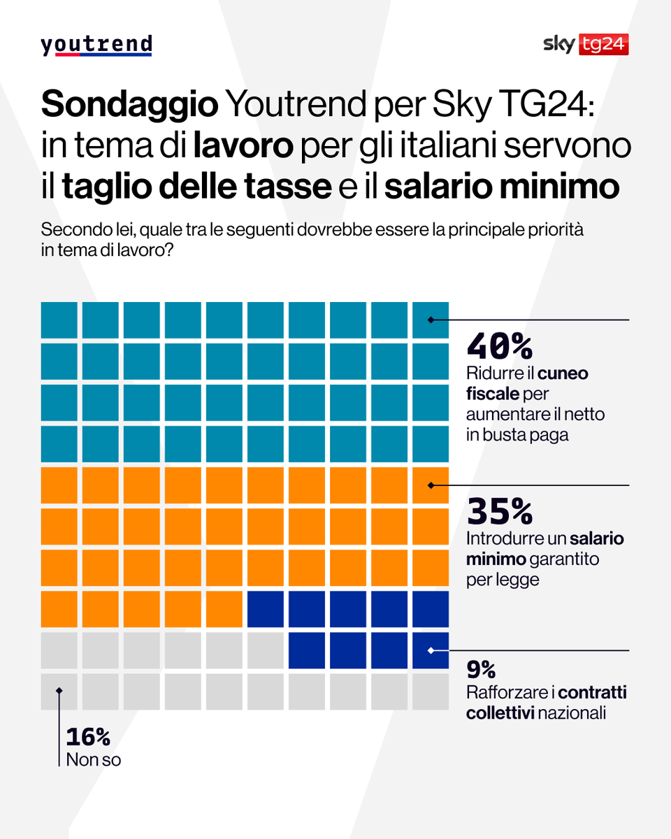you_trend's tweet image. 📊 #Sondaggio Youtrend per @SkyTG24: il 52% degli italiani attribuisce la responsabilità principale delle morti sul lavoro alle imprese. Il 25% indica invece lo Stato, accusato di non garantire controlli sufficienti, mentre l'11% ritiene responsabili i lavoratori stessi.