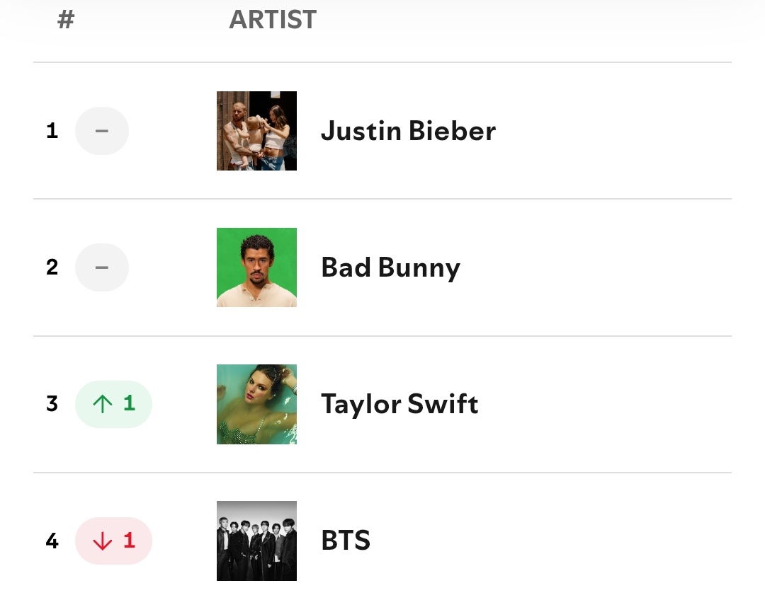 Bangtan7_Stream's tweet image. #BTS is at #4(-1) on Global Spotify Daily Top Artists (29, April)! 🚨

PLEASE FOCUS ON BTS ‼️