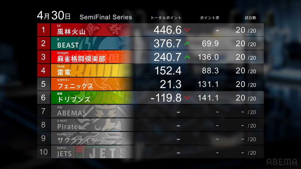 m_league_'s tweet photo. #Mリーグ 4/30(木)試合結果

1⃣試合目
1位 滝沢(麻雀格闘倶楽部)+71.9
2位 内川(風林火山)+3.1
3位 太(ドリブンズ)▲22.1
4位 中田(BEAST)▲52.9

2⃣試合目
1位 伊達(麻雀格闘倶楽部)+60.1
2位 東城(BEAST)+7.0
3位 園田(ドリブンズ)▲20.6
4位 勝又(風林火山)▲46.5

▼見逃し視聴はコチラ！
