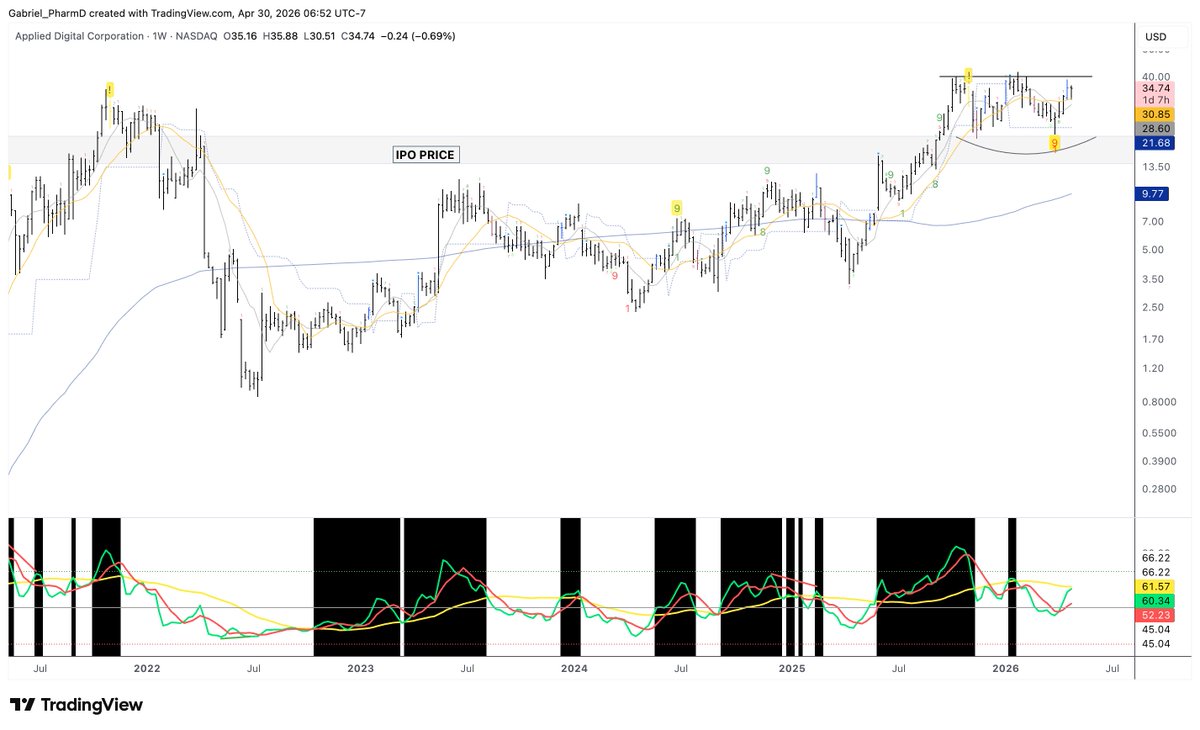 GenesisSFund's tweet image. $APLD #APLD : Wait for this to breakout!! #QQQ #SPY
