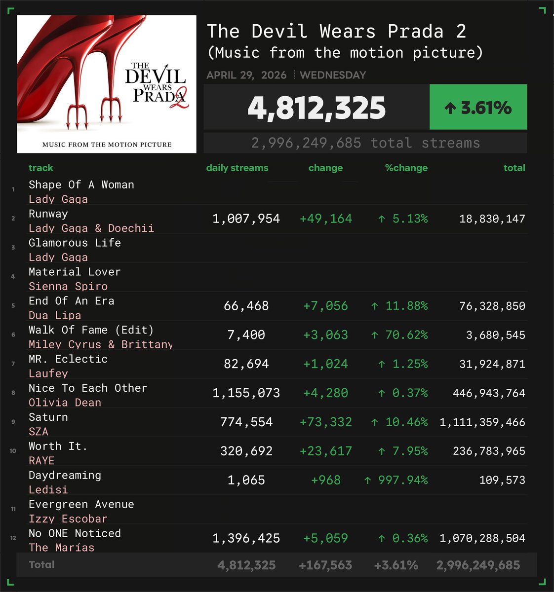 Spotify Numbers • unofficial account tweet media