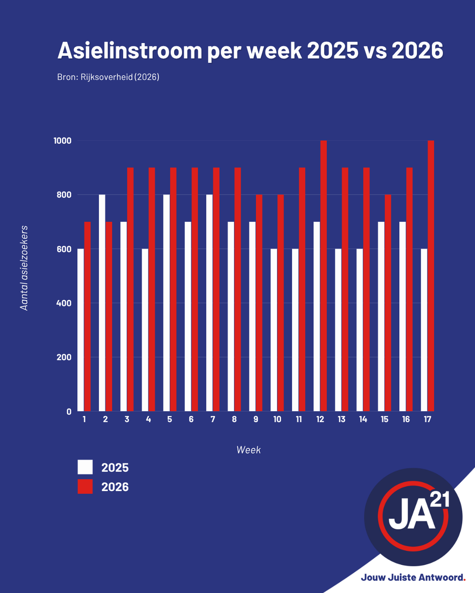 De asielinstroom blijft ongehinderd verder oplopen. Duizend asielzoekers per week erbij is totaal onhoudbaar. Het Nederlandse asielbeleid is failliet en moet volledig worden herzien. 👇