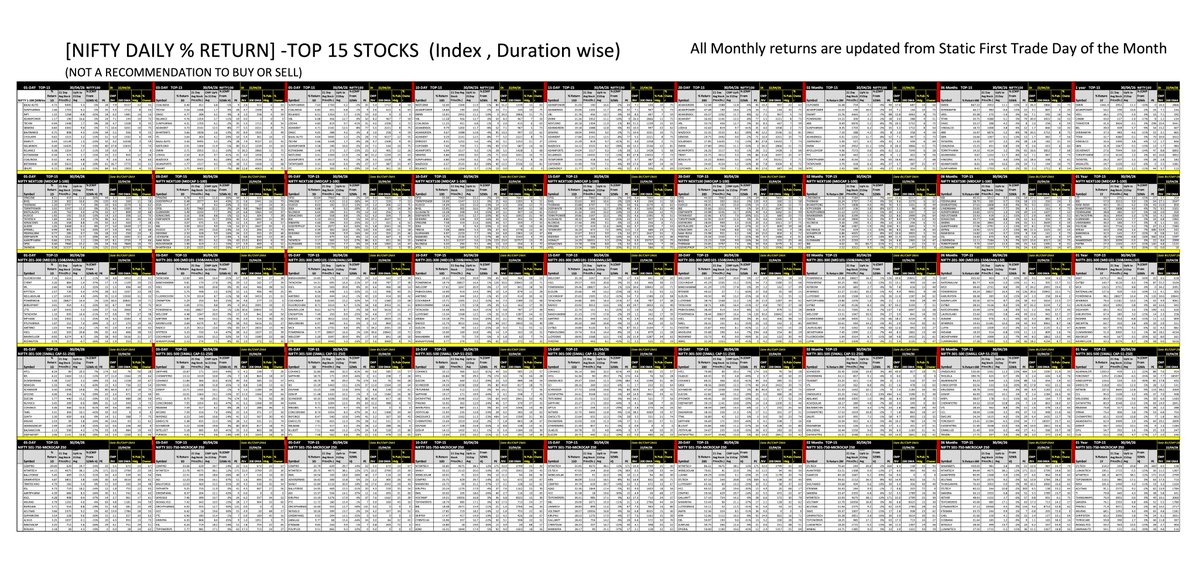 DhanAddhyan's tweet image. NSE TOP 15 Stocks on [30 APR 26]
Absolute Return- Indices Category Wise
#nifty #banknifty #nse #topstocks #investment #intraday #fii #stockinnews #stocktowatch #StocksInFocus  #StocksToBuy