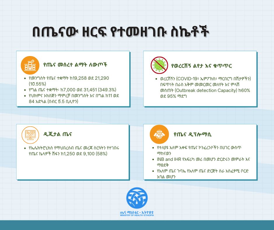 Ministry of Health ETHIOPIA tweet media