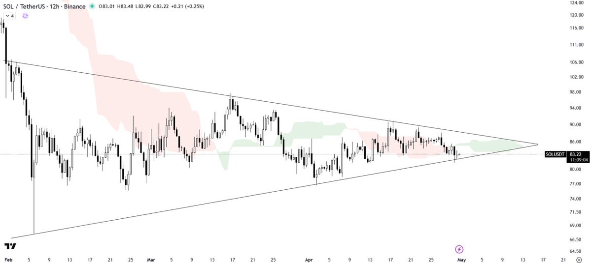 ImCryptOpus's tweet image. #SOL/USDT ANALYSIS

$SOL is consolidating within a symmetrical triangle #pattern and is currently holding above the support trendline. The Ichimoku Cloud is acting as a resistance barrier above the current price, limiting upside momentum for now. A decisive breakout or breakdown