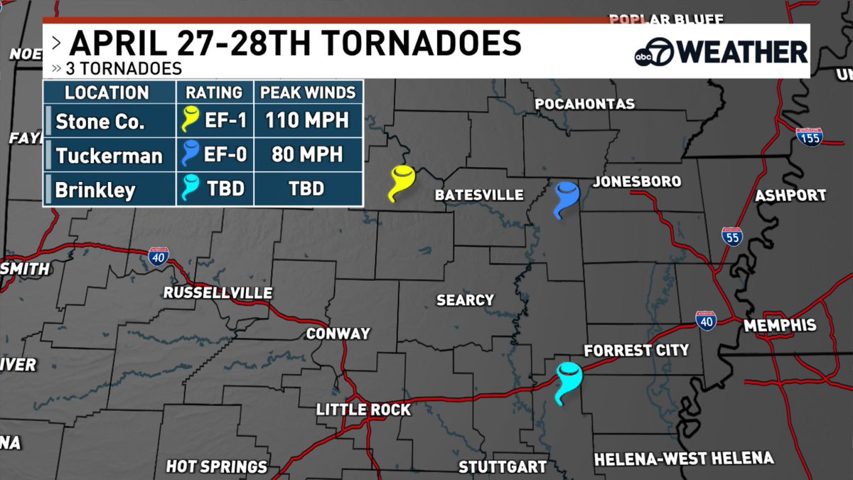 AustinBurkeswx's tweet image. Two confirmed tornadoes from April 27 &amp;amp; 28. 

Stone Co. - EF1 | 110 MPH
Tuckerman (Jackson Co.) - EF0 | 80 MPH

The National Weather Service will be out surveying the damage near Brinkley later today. #arwx #Arkansas #weather
