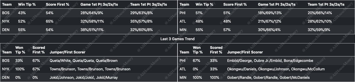 AllHouseMoney's tweet photo. 04/30/2026 NBA First Basket Data https://t.co/zaoeVU7PD1