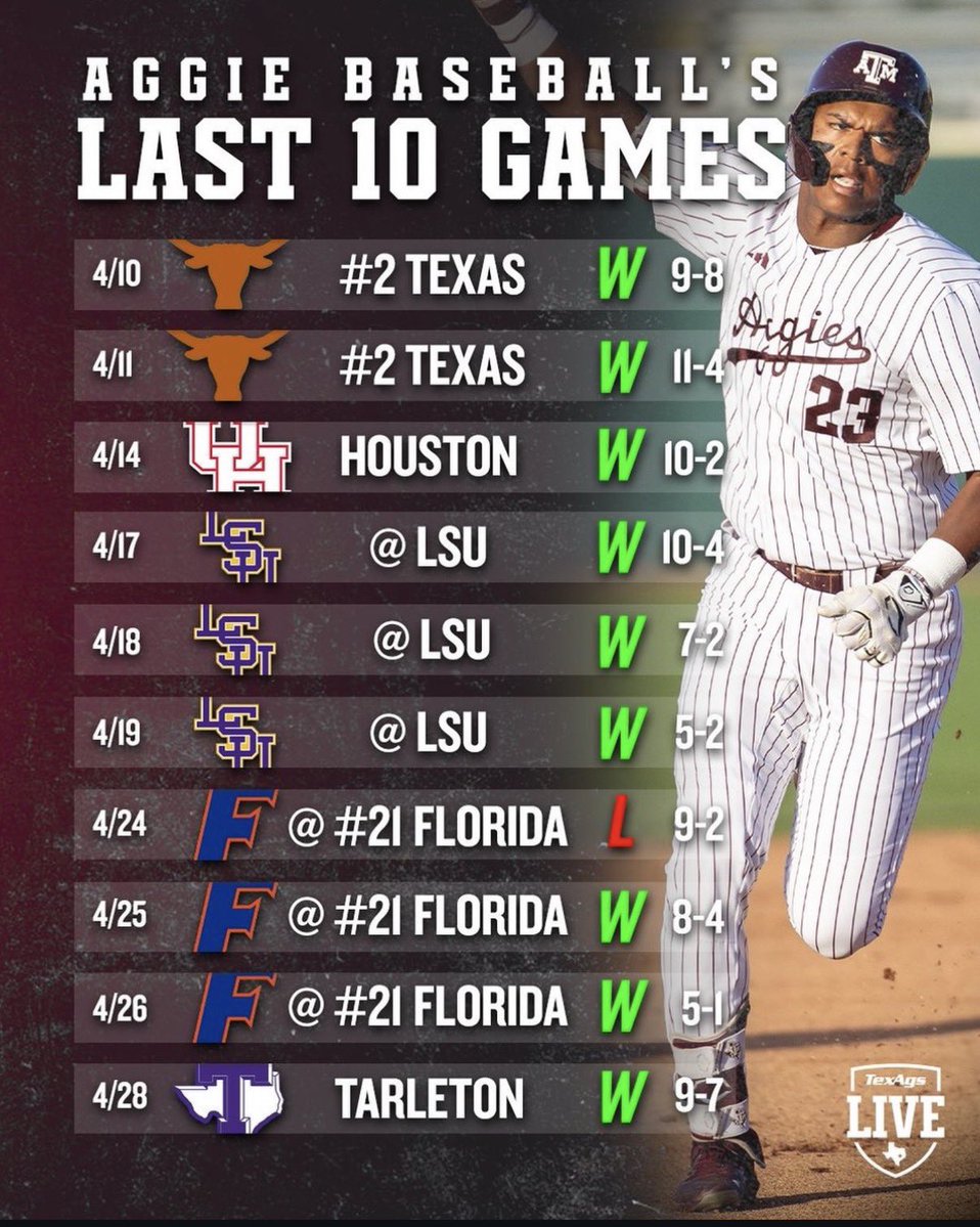PROducerIOTB's tweet image. I know a forecast producer who said preseason they would have the best lineup in the SEC and would be in Omaha and ranked them #4 and took a lot of heat 😱 
Always bet on @GavinGrahovac @CadenSorrell @earleybaseball and company #GigEm