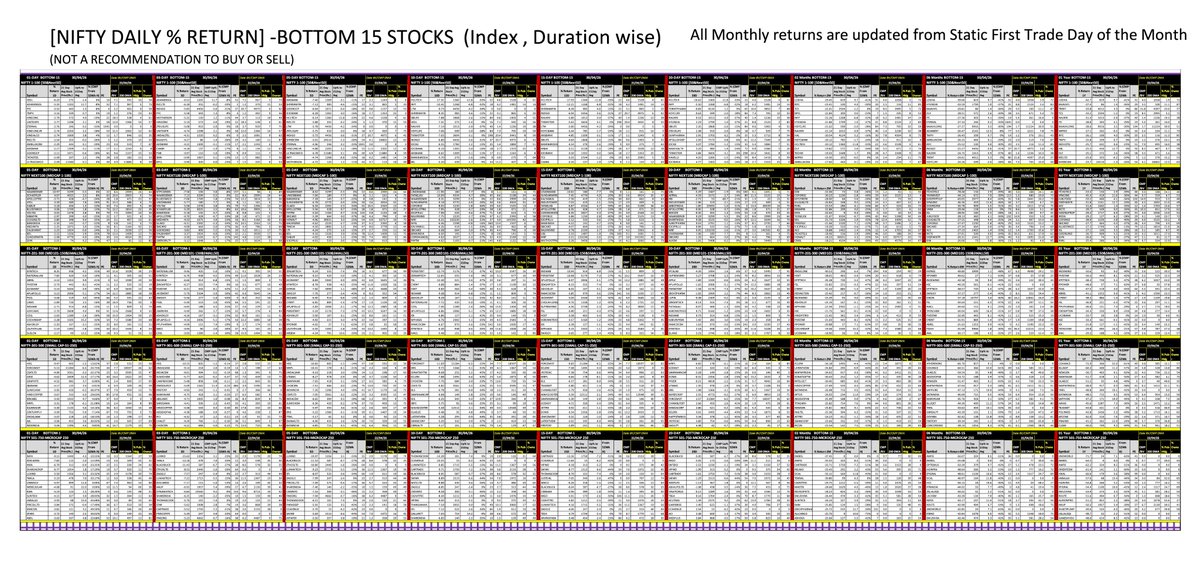 DhanAddhyan's tweet image. NSE BOTTOM 15 Stocks on [30 APR 26]
Absolute Return- Indices Category Wise
#nifty #banknifty #nse #topstocks #investment #intraday #fii #stockinnews #stocktowatch #StocksInFocus  #StocksToBuy