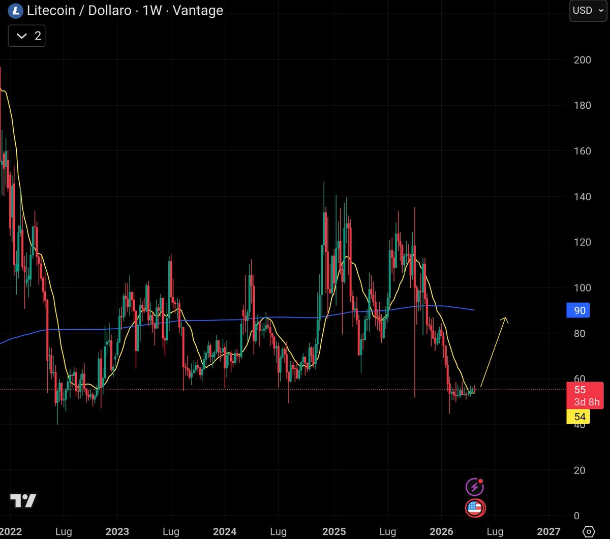 Litecoin:native will probably go back to $90 this summer

we will then see if it gets rejected or if it tests $130 again